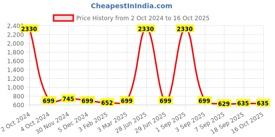 myntra.com SLOWLORIS Men 2 Printed Raw Edge Slim Fit T-shirt slowloris Price History Graph from 2 Oct 2024 to 16 Oct 2025