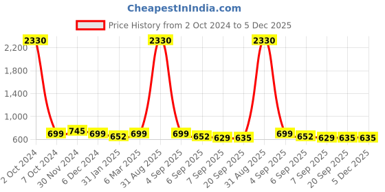 myntra.com SLOWLORIS Men 2 Printed Raw Edge Slim Fit T-shirt slowloris Price History Graph from 2 Oct 2024 to 5 Dec 2025