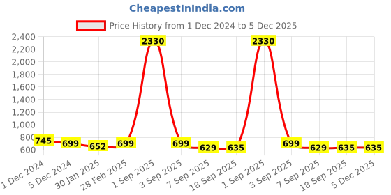 myntra.com SLOWLORIS Men 2 Printed Raw Edge Slim Fit T-shirt slowloris Price History Graph from 1 Dec 2024 to 5 Dec 2025