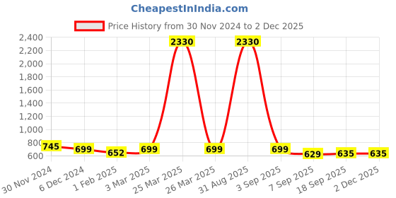 myntra.com SLOWLORIS Men 2 Printed Raw Edge Slim Fit T-shirt slowloris Price History Graph from 30 Nov 2024 to 29 Nov 2025