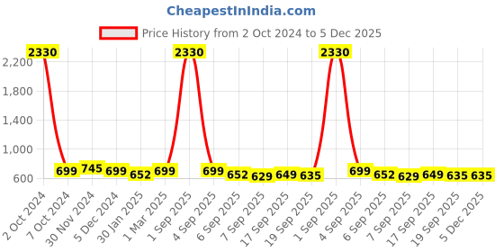 myntra.com SLOWLORIS Men 2 Printed Raw Edge Slim Fit T-shirt slowloris Price History Graph from 2 Oct 2024 to 5 Dec 2025