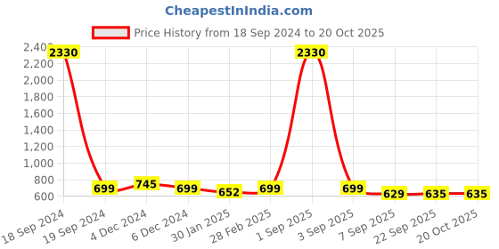 myntra.com SLOWLORIS Men 2 Printed Raw Edge Slim Fit T-shirt slowloris Price History Graph from 18 Sep 2024 to 19 Oct 2025