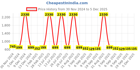 myntra.com SLOWLORIS Men 2 Printed Raw Edge Slim Fit T-shirt slowloris Price History Graph from 30 Nov 2024 to 5 Dec 2025