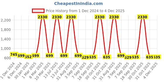 myntra.com SLOWLORIS Men 2 Printed Raw Edge Slim Fit T-shirt slowloris Price History Graph from 1 Dec 2024 to 4 Dec 2025