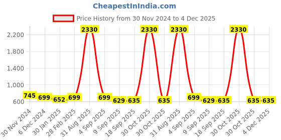 myntra.com SLOWLORIS Men 2 Printed Raw Edge Slim Fit T-shirt slowloris Price History Graph from 30 Nov 2024 to 4 Dec 2025