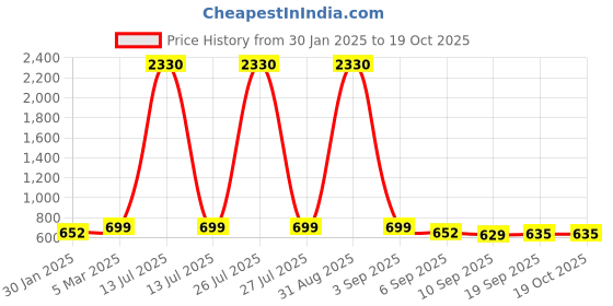 myntra.com SLOWLORIS Men 2 Raw Edge Slim Fit T-shirt slowloris Price History Graph from 30 Jan 2025 to 18 Oct 2025
