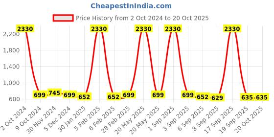 myntra.com SLOWLORIS Men 2 Raw Edge Slim Fit T-shirt slowloris Price History Graph from 2 Oct 2024 to 20 Oct 2025