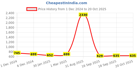 myntra.com SLOWLORIS Men 2 Raw Edge Slim Fit T-shirt slowloris Price History Graph from 1 Dec 2024 to 20 Oct 2025
