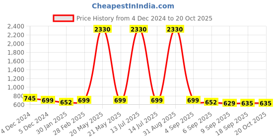 myntra.com SLOWLORIS Men 2 Raw Edge Slim Fit T-shirt slowloris Price History Graph from 4 Dec 2024 to 19 Oct 2025