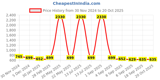 myntra.com SLOWLORIS Men 2 Raw Edge Slim Fit T-shirt slowloris Price History Graph from 30 Nov 2024 to 19 Oct 2025