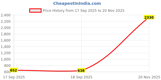 myntra.com SLOWLORIS Men 2Pc Cotton Innerwear Vests slowloris Price History Graph from 17 Sep 2025 to 20 Nov 2025
