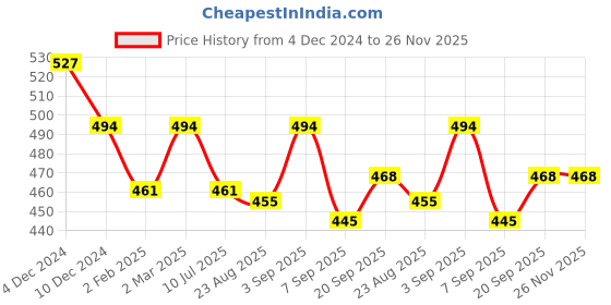 myntra.com SLOWLORIS Men Drop-Shoulder Sleeves Pockets T-shirt slowloris Price History Graph from 4 Dec 2024 to 25 Nov 2025