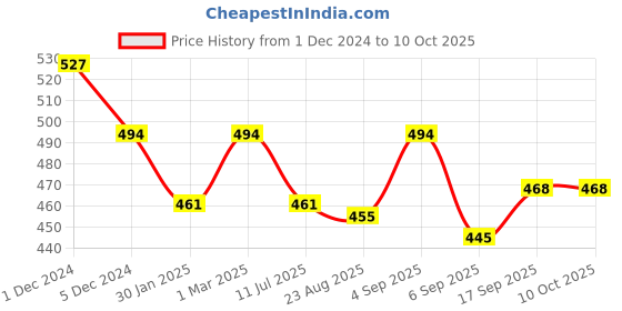 myntra.com SLOWLORIS Men Drop-Shoulder Sleeves Raw Edge T-shirt slowloris Price History Graph from 1 Dec 2024 to 10 Oct 2025
