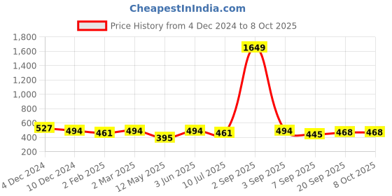 myntra.com SLOWLORIS Men Extended Sleeves Pockets T-shirt slowloris Price History Graph from 4 Dec 2024 to 8 Oct 2025
