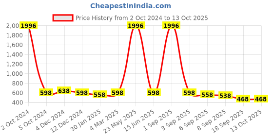myntra.com SLOWLORIS Men Graphic Printed Oversized T-shirt slowloris Price History Graph from 2 Oct 2024 to 13 Oct 2025