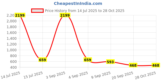 myntra.com SLOWLORIS Men Graphic Printed Round Neck Oversized T-shirt slowloris Price History Graph from 14 Jul 2025 to 28 Oct 2025