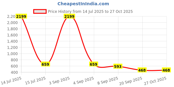 myntra.com SLOWLORIS Men Graphic Printed Round Neck Oversized T-shirt slowloris Price History Graph from 14 Jul 2025 to 27 Oct 2025