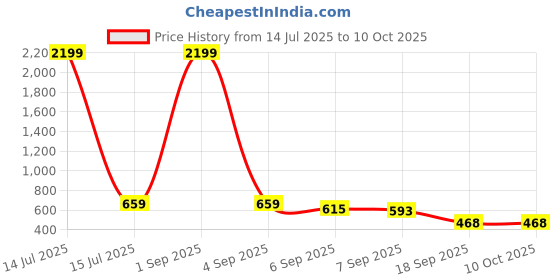 myntra.com SLOWLORIS Men Graphic Printed Round Neck Oversized T-shirt slowloris Price History Graph from 14 Jul 2025 to 4 Oct 2025