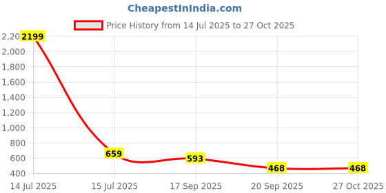 myntra.com SLOWLORIS Men Graphic Printed Round Neck Oversized T-shirt slowloris Price History Graph from 14 Jul 2025 to 27 Oct 2025