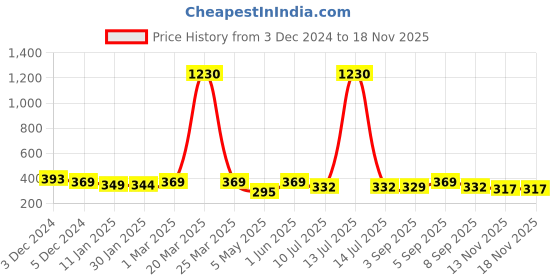 myntra.com SLOWLORIS Men Graphic Printed Sleeveless Bio-Wash Innerwear Vests SL26 ZOZO MUSTARD slowloris Price History Graph from 3 Dec 2024 to 16 Nov 2025