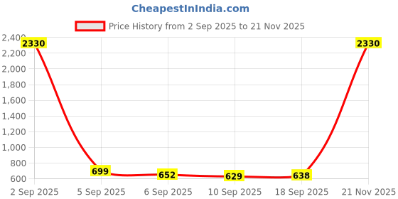 myntra.com SLOWLORIS Men Pack Of 2 Printed Bio-Wash Combed Cotton Gym Vests slowloris Price History Graph from 2 Sep 2025 to 21 Nov 2025