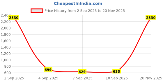 myntra.com SLOWLORIS Men Pack Of 2 Printed Bio-Wash Combed Cotton Gym Vests slowloris Price History Graph from 2 Sep 2025 to 20 Nov 2025