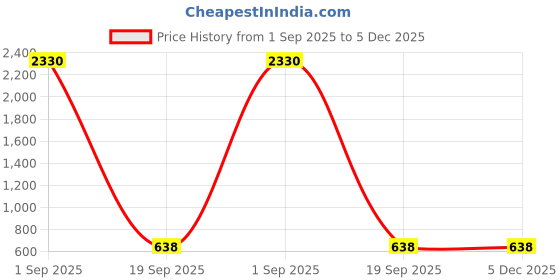 myntra.com Slowloris Men Pack Of 2 Printed Bio-Wash Combed Cotton Gym Vests slowloris Price History Graph from 1 Sep 2025 to 5 Dec 2025