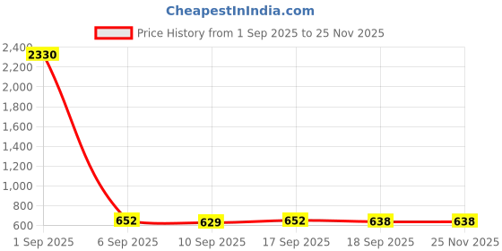 myntra.com SLOWLORIS Men Pack Of 2 Printed Bio-Wash Combed Cotton Gym Vests slowloris Price History Graph from 1 Sep 2025 to 24 Nov 2025
