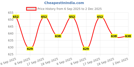 myntra.com SLOWLORIS Men Pack of 2 Printed Bio-Wash Combed Cotton Innerwear Gym Vest slowloris Price History Graph from 6 Sep 2025 to 1 Dec 2025