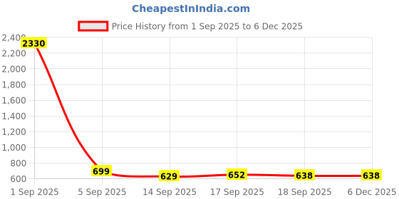 myntra.com SLOWLORIS Men Pack Of 2 Printed Bio-Wash Combed Cotton Innerwear Vest slowloris Price History Graph from 1 Sep 2025 to 5 Dec 2025