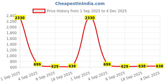 myntra.com Slowloris Men Pack Of 2 Printed Bio-Wash Combed Cotton Innerwear Vest slowloris Price History Graph from 1 Sep 2025 to 4 Dec 2025