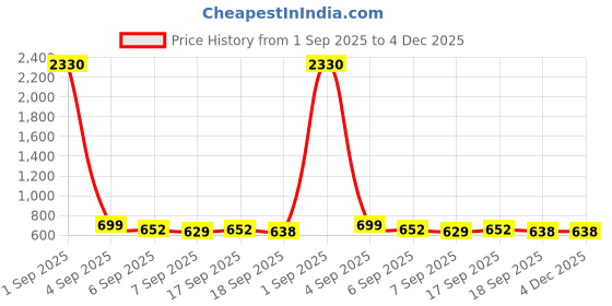 myntra.com Slowloris Men Pack Of 2 Printed Bio-Wash Combed Cotton Innerwear Vest slowloris Price History Graph from 1 Sep 2025 to 4 Dec 2025