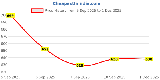 myntra.com Slowloris Men Pack Of 2 Printed Bio-Wash Combed Cotton Innerwear Vest slowloris Price History Graph from 5 Sep 2025 to 1 Dec 2025