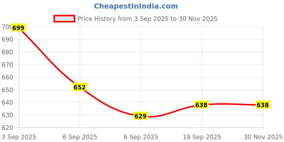 myntra.com SLOWLORIS Men Pack Of 2 Printed Bio-Wash Gym slowloris Price History Graph from 3 Sep 2025 to 30 Nov 2025