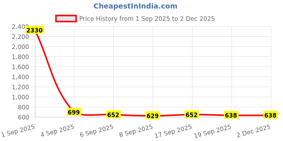 myntra.com SLOWLORIS Men Pack of 2 Printed Bio-Washed Cotton Innerwear Vest slowloris Price History Graph from 1 Sep 2025 to 2 Dec 2025