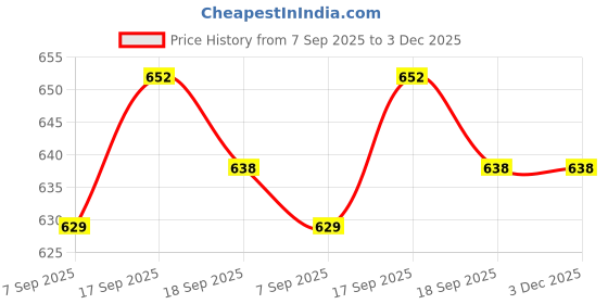 myntra.com SLOWLORIS Men Pack Of 2 Printed Combed Cotton Bio-Wash Gym Vests slowloris Price History Graph from 7 Sep 2025 to 2 Dec 2025
