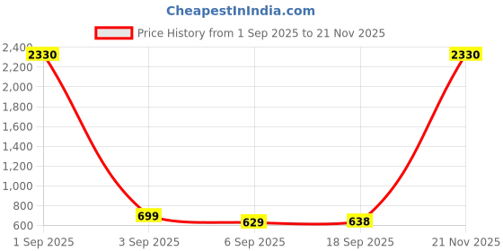 myntra.com SLOWLORIS Men Pack of 2 Printed Combed Cotton Gym Innerwear Vests slowloris Price History Graph from 1 Sep 2025 to 21 Nov 2025