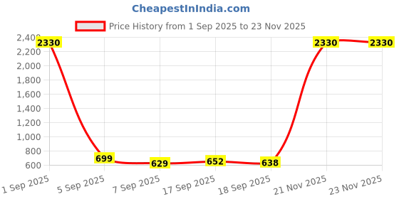 myntra.com SLOWLORIS Men Pack Of 2 Printed Combed Cotton Gym Vests slowloris Price History Graph from 1 Sep 2025 to 23 Nov 2025