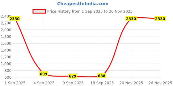 myntra.com SLOWLORIS Men Pack Of 2 Printed Combed Cotton Scoop Neck Gym Vest slowloris Price History Graph from 1 Sep 2025 to 25 Nov 2025