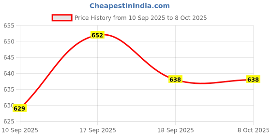 myntra.com SLOWLORIS Men Pack Of 2 Printed Cotton GymVests VSL26 CMB(GYM BLKPEACOCK)(FRD BLKPEACOCK) slowloris Price History Graph from 10 Sep 2025 to 7 Oct 2025