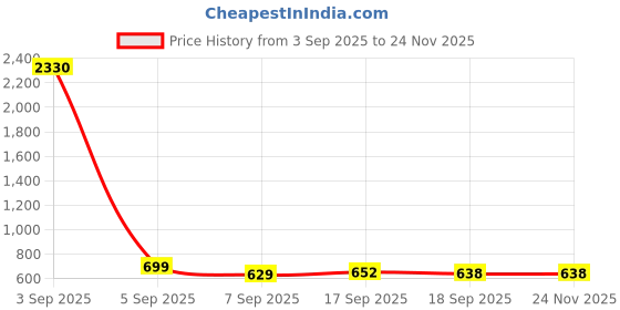 myntra.com Slowloris Men Pack of 2 Printed Cotton Sports Innervest slowloris Price History Graph from 3 Sep 2025 to 23 Nov 2025