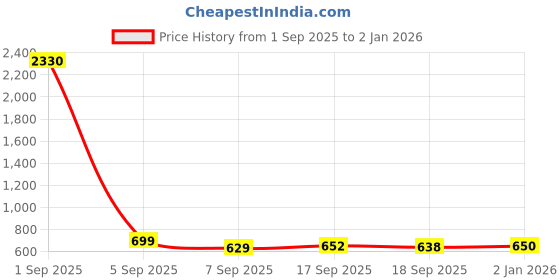 myntra.com Slowloris Men Pack Of 2 Printed Gym Vest slowloris Price History Graph from 1 Sep 2025 to 30 Dec 2025