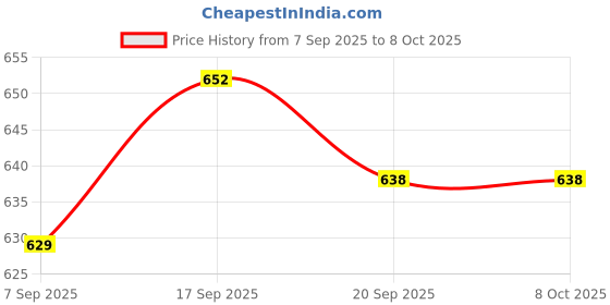 myntra.com SLOWLORIS Men Pack of 2 Printed Gym Vests VSL26 CMB(GYM BLKPEACOCK)(CHS RED) slowloris Price History Graph from 7 Sep 2025 to 7 Oct 2025