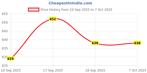 myntra.com SLOWLORIS Men Pack of 2 Printed Gym Vests VSL26 CMB(GYM BLKPEACOCK)(KEEP BLACK) slowloris Price History Graph from 10 Sep 2025 to 7 Oct 2025
