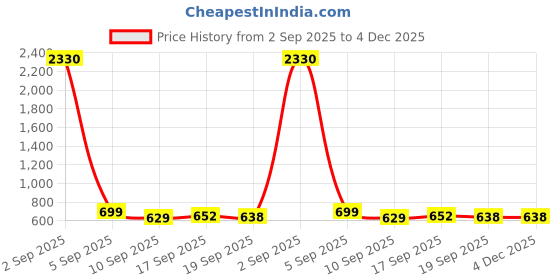 myntra.com SLOWLORIS Men Pack of 2 Printed Gym Vests VSL26 CMB(LOOK NAVY)(OVRTNK PEACOCK) slowloris Price History Graph from 2 Sep 2025 to 3 Dec 2025