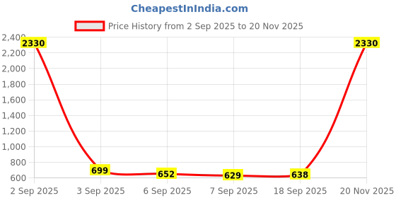 myntra.com Slowloris Men Pack Of 2 Printed Innervest slowloris Price History Graph from 2 Sep 2025 to 20 Nov 2025