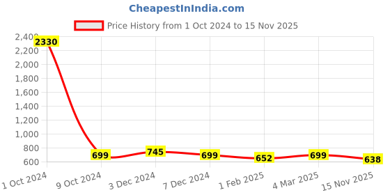 myntra.com SLOWLORIS Men Pack Of 2 Printed Innerwear Vests SL26 (LGTGREEN KEEP) (BLACK ADV) slowloris Price History Graph from 1 Oct 2024 to 15 Nov 2025