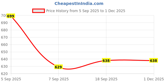 myntra.com Slowloris Men Pack Of 2 Round Neck Printed Innerwear Vest slowloris Price History Graph from 5 Sep 2025 to 1 Dec 2025