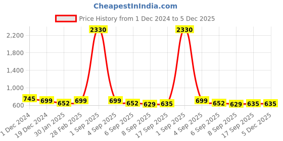 myntra.com SLOWLORIS Men Pack Of 2 Typography Printed Round Neck Cotton Slim Fit T-shirts slowloris Price History Graph from 1 Dec 2024 to 4 Dec 2025