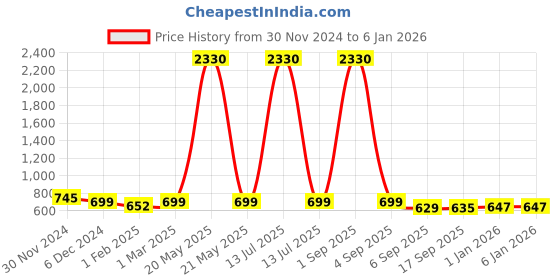 myntra.com SLOWLORIS Men Pack Of 2 Typography Printed Round Neck Cotton Slim Fit T-Shirts slowloris Price History Graph from 30 Nov 2024 to 4 Jan 2026